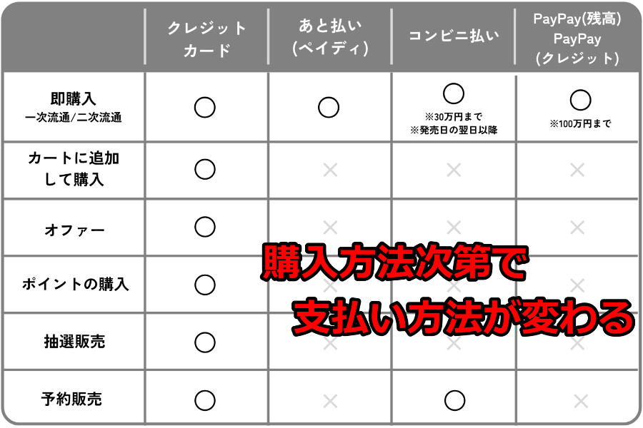 スニーカーダンク支払い方法一覧